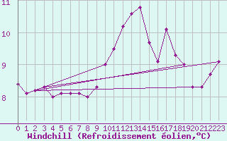 Courbe du refroidissement olien pour Pointe du Raz (29)