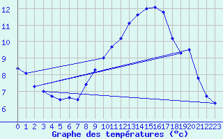 Courbe de tempratures pour Salen-Reutenen