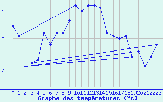 Courbe de tempratures pour Fokstua Ii