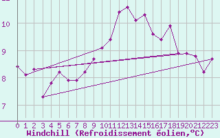 Courbe du refroidissement olien pour Charlwood