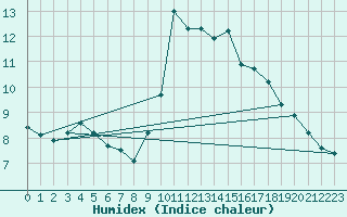 Courbe de l'humidex pour Lige Bierset (Be)