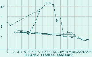 Courbe de l'humidex pour Eisenach