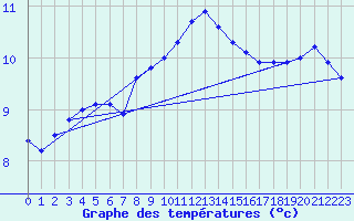 Courbe de tempratures pour Biache-Saint-Vaast (62)