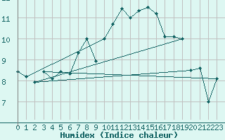 Courbe de l'humidex pour Roth
