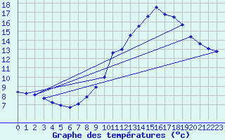 Courbe de tempratures pour Embrun (05)