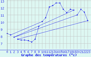 Courbe de tempratures pour Offenbach Wetterpar