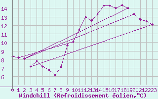 Courbe du refroidissement olien pour Bourg-Saint-Andol (07)