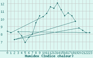 Courbe de l'humidex pour Plymouth (UK)