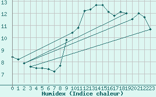Courbe de l'humidex pour Offenbach Wetterpar
