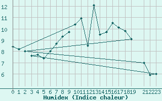 Courbe de l'humidex pour Beitem (Be)