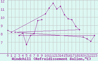 Courbe du refroidissement olien pour Cap de la Hve (76)