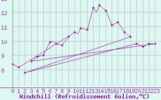 Courbe du refroidissement olien pour Middle Wallop