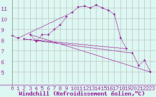 Courbe du refroidissement olien pour Nonaville (16)