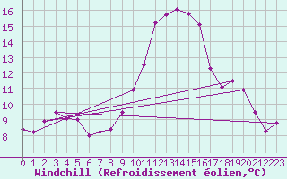 Courbe du refroidissement olien pour Saint-Quentin (02)