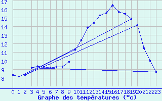 Courbe de tempratures pour Ploudalmezeau (29)