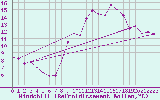 Courbe du refroidissement olien pour Pommerit-Jaudy (22)