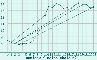 Courbe de l'humidex pour Mende - Chabrits (48)