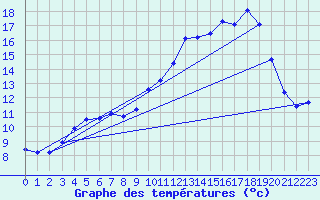 Courbe de tempratures pour Connerr (72)