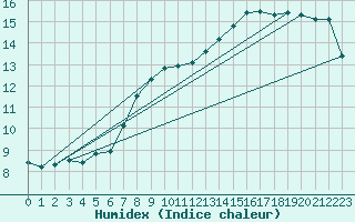 Courbe de l'humidex pour Le Bourget (93)