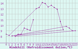 Courbe du refroidissement olien pour Ile du Levant (83)