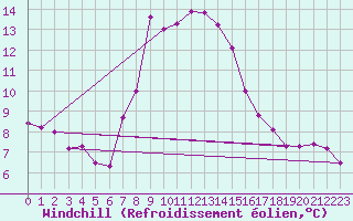 Courbe du refroidissement olien pour Grosser Arber