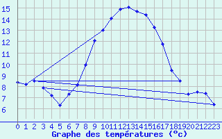 Courbe de tempratures pour Marsens