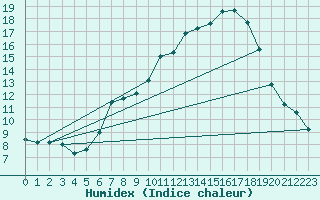 Courbe de l'humidex pour Amerang-Pfaffing