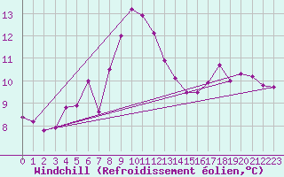 Courbe du refroidissement olien pour Cap de la Hve (76)