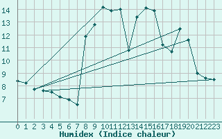 Courbe de l'humidex pour Formigures (66)