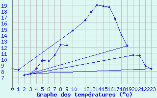 Courbe de tempratures pour Mathod