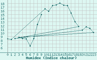 Courbe de l'humidex pour Ohlsbach