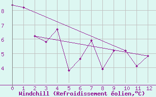 Courbe du refroidissement olien pour Trowbridge Island
