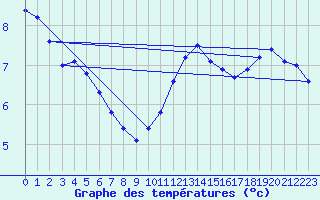 Courbe de tempratures pour Langres (52) 