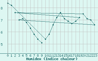 Courbe de l'humidex pour Langres (52) 