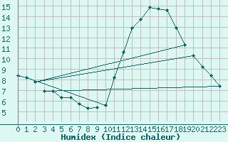 Courbe de l'humidex pour Ciudad Real (Esp)