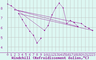 Courbe du refroidissement olien pour Lagny-sur-Marne (77)