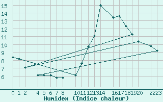 Courbe de l'humidex pour Bujarraloz
