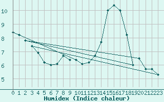 Courbe de l'humidex pour Lerida (Esp)