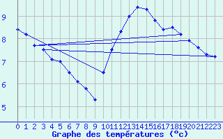 Courbe de tempratures pour Biache-Saint-Vaast (62)