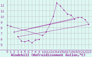 Courbe du refroidissement olien pour Saint-Paul-lez-Durance (13)