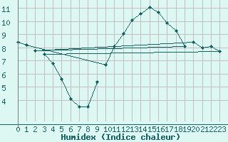 Courbe de l'humidex pour Reims-Prunay (51)