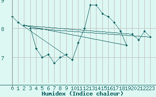 Courbe de l'humidex pour Plymouth (UK)