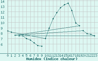 Courbe de l'humidex pour Saint-Ciers-sur-Gironde (33)