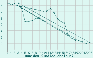 Courbe de l'humidex pour Daugavpils