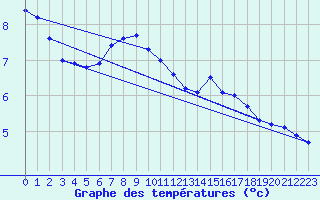 Courbe de tempratures pour Geilo Oldebraten