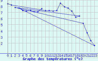 Courbe de tempratures pour Lasfaillades (81)