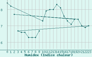 Courbe de l'humidex pour Shaffhausen