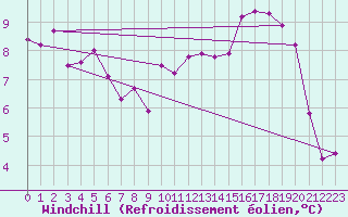 Courbe du refroidissement olien pour Le Bourget (93)