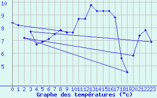 Courbe de tempratures pour Neubulach-Oberhaugst