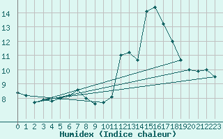 Courbe de l'humidex pour Biscarrosse (40)